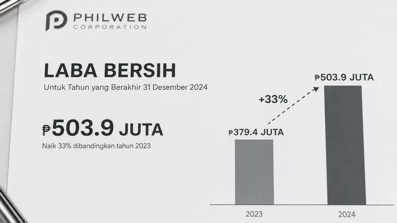 PhilWeb Catatkan Lonjakan Keuntungan di Q2 2026: Pendapatan Digital Melesat